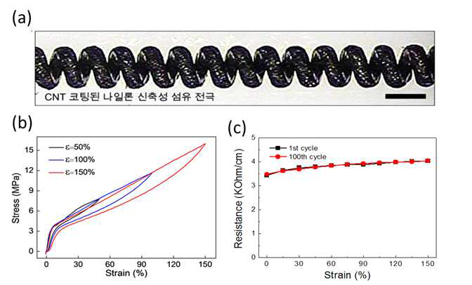 (a) 1차원 마이크로 신축성 코일섬유 전극의 광학 현미경 사진, 스케일바=300μm, (b) 코일 섬유 전극의 인장에 따른 힘의 변화, (c) 코일 섬유 전극의 길이 변화에 따른 저항의 변화