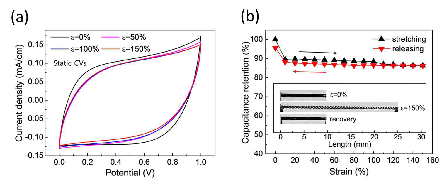 (a) 인장 정도에 따라 순환전압전류 곡선을 비교한 그래프. (b) 신축시 에너지