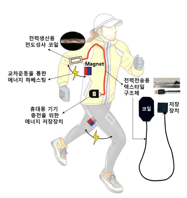 교차운동을 이용한 에너지 하베스팅 텍스타일 시스템