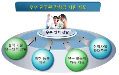 자체평가 및 인센티브 지급방식