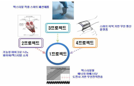 참여 기업과의 상호 과제 연관성 및 협조체계 전체 개략도