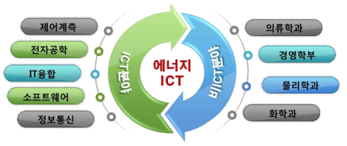 융합컨소시엄 구성도