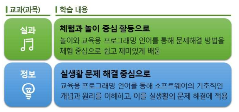 초중등 SW교육 학습 내용