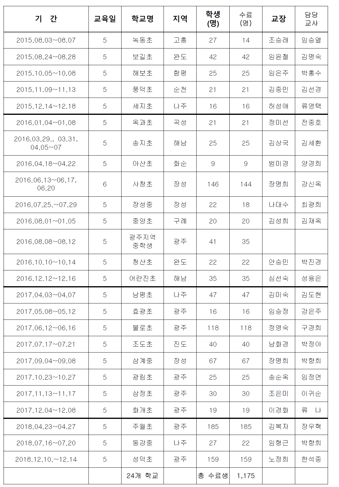 2017년 광주/전남지역 초·중등 SW교육 일정 및 현황