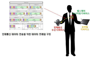 최적화 통신 프레임 구조 및 설계 모식도