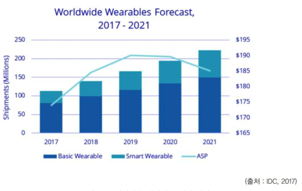 웨어러블 디바이스 시장 전망
