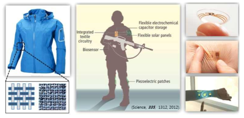 섬유형 신축성 에너지 저장 매체를 이용하여 구동 가능한 다양한 wearable 디바이스의 응용 예