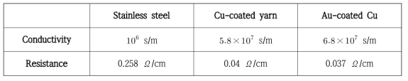 전도성사의 전기전도성 및 저항 비교