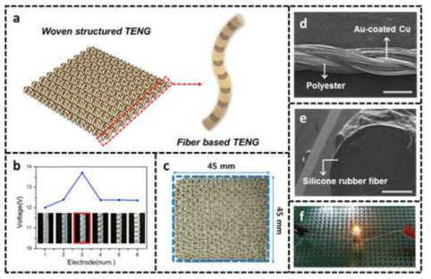 (a) 직물구조형 소자 및 파이버형 소자. (b) 전도성사 가닥 수에 따른 전기적 출력. (c) 45 × 45 mm2 직물구조형 소자 실사. (d) 전도성사 측면 SEM 이미지 (scale bar: 300 μm). (e) 파이버형 소자 단면 SEM 이미지. (f) 전도성사 및 LED 연결