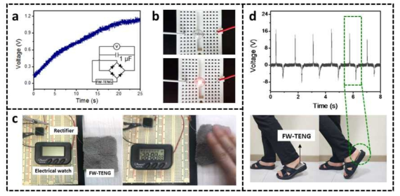 직물구조형 소자를 이용한 어플리케이션. (a-b) 커패시터 충전 및 LED 구동. (c) 전자시계 구동. (d) 걸음걸이에 의한 전기적 출력 생성