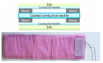 텍스타일 기반 에너지 하베스팅 소자의 모식도 및 사진