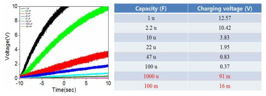 다양한 종류의 커패시터 충전