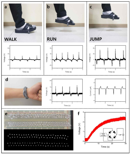 (a-d) 신체 부착(신발 밑창) 및 팔찌 형태 소자의 전기적 출력. (e-f) 수직 힘에 의한 LED 및 커패시터 충전