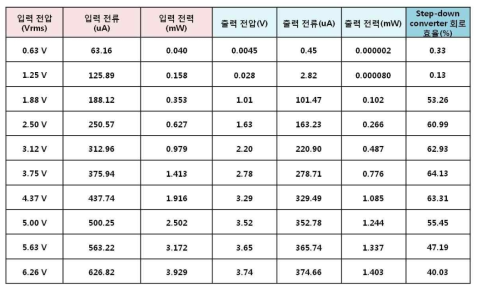 Step-down converter 회로 효율 테스트 결과