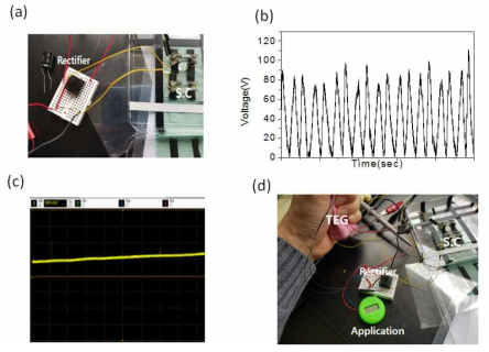 (a) 정류자(rectifier)를 통하여 에너지 하베스터에서 생산된 교류형 전기에너지를 단방향으로 변환시킴. (b) 에너지 하베스터에서 생산된 전기에너지를 정류하여 평균 80V의 전압을 슈퍼커패시터에 전달 (c) 정류된 전기에너지를 섬유형 슈퍼커패시터에 충전함. 슈퍼커패시터의 전압이 올라감으로써 전기에너지가 충전됨을 보여줌. (d) 슈퍼커패시터에 충전된 전기에너지를 이용하여 전자시계를 구동시킴