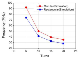 공진코일의 Turn수와 형태에 따른 공진주파수
