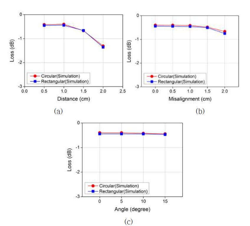 송수신코일 변화에 따른 신호손실 (a) 전송거리, (b) 이격거리, (c) 각도변화