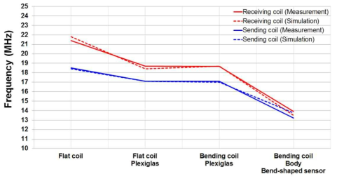 송수신코일 공진주파수 변화 분석