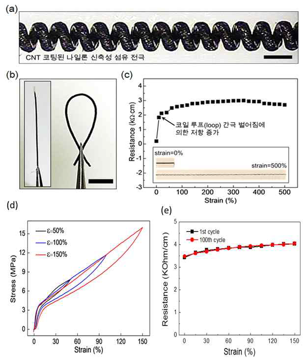 1차원 마이크로 신축성 코일섬유 전극의 (a) 광학 현미경 사진, 스케일바=300μm (b) Free-standing 상태로 존재하면서 유연한 코일섬유 전극의 모습을 나타낸 사진. (c) 코일섬유 전극의 길이가 늘어남에 따라 저항의 변화를 나타낸 그래프. (d) 코일 섬유 전극의 인장에 따른 힘의 변화. (e) 코일 섬유 전극의 길이 변화에 따른 저항의 변화