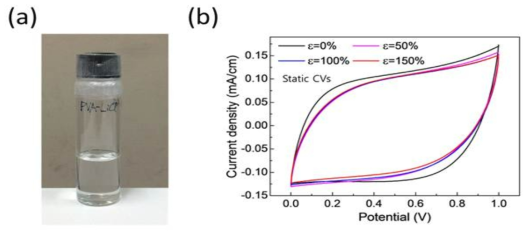 (a) 폴리비닐알콜-LiCl 기반의 반고체 전해질. (b) 코일형 슈퍼커패시터의 순환전압전류 곡선 비교 그래프