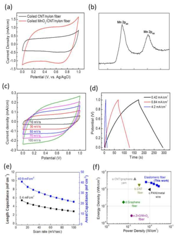 (a) 나일론 기반 코일 섬유에 이산화망간을 증착하기 전과 후를 비교한 CV. (b) XPS 분석 결과 망간의 2P 오비탈 피크 사이 값의 차이는 약 11.8 eV 인 것으로 분석됨. (c) 스캔속도 10~100 mV/s에서 측정한 CV 커브, 높은 스캔 속도에서도 사각형 형태의 모양을 잘 유지함. (d) 방전 전류 밀도 0.42~4.2 mA/cm2에서 측정된 충/방전 곡선, 삼각형 형태의 모양을 잘 유지하고 있음. 결국 유사 커패시턴스 (Pseudocapacitance) 기반의 고속충전 성능을 가지는 이산화망간의 특성이 관측됨. (e) 스캔속도 10~100mV/s에서 측정한 나일론 마이크로-나노 섬유기반 슈퍼커패시터의 단일전극의 단위 길이 (legnth-normalized) 및 표면적 (area-normalized) 당 계산된 비용량 (specific capacitance) 값. (f) 산화망간 필러가 표면에 증착시 슈퍼커패시터의 에너지 저장 성능 및 출력량