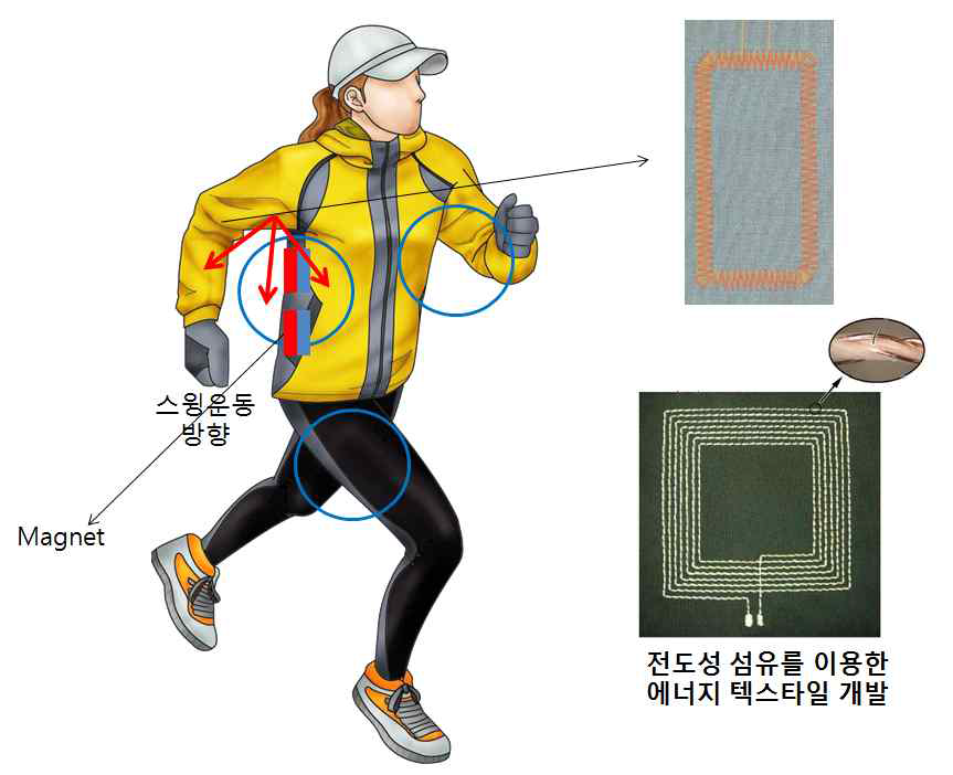 팔 다리 교차 운동 에너지 생산을 위한 의복 내 자석과 코일 배치