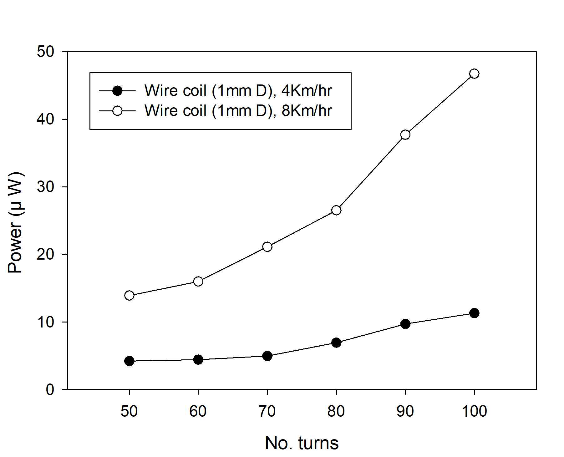 에나멜 와이어(0.2 mm) 코일의 1mm 일정 간격에서 턴수 증가에 따른 전력 생성량