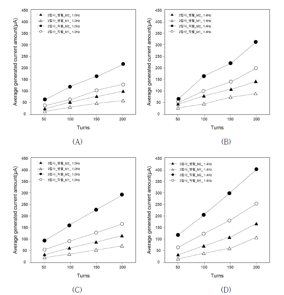 턴수에 따른 전력생성량 비교; (A) 2합사, 1.0Hz, (B) 2합사, 1.4Hz, (C) 3합사, 1.0Hz, (D) 3합사, 1.4Hz