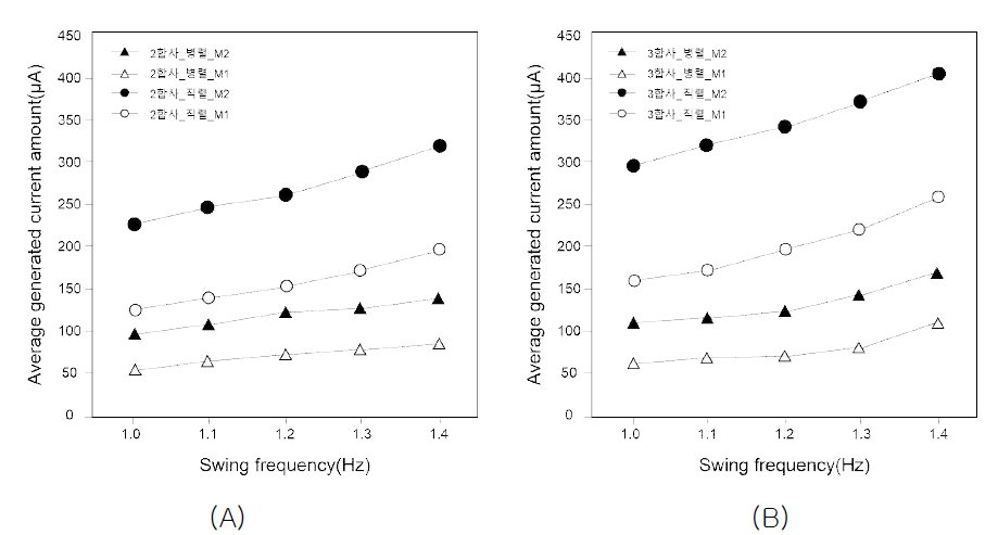 스윙 속도에 따른 전력생성량 비교; (A) 2합사, (B) 3합사