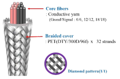 섬유형 텍스타일 케이블의 구조
