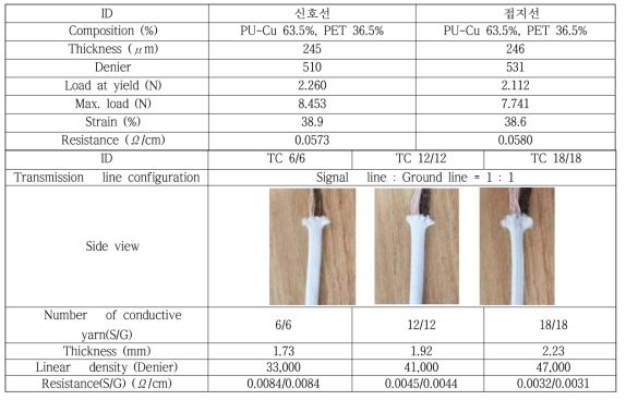 섬유형 텍스타일 케이블에 사용된 전도성사의 특징