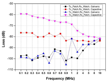 주파수에 따른 인체채널 신호손실 측정 실험 결과 비교