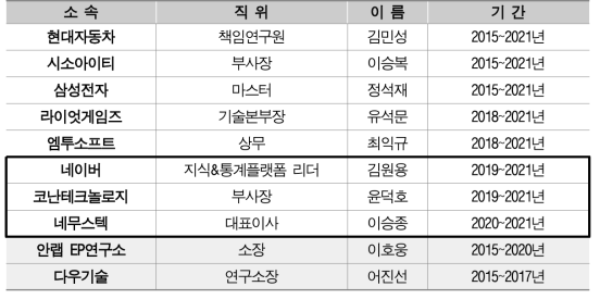 교육과정혁신위원회 산업체 참여 현황