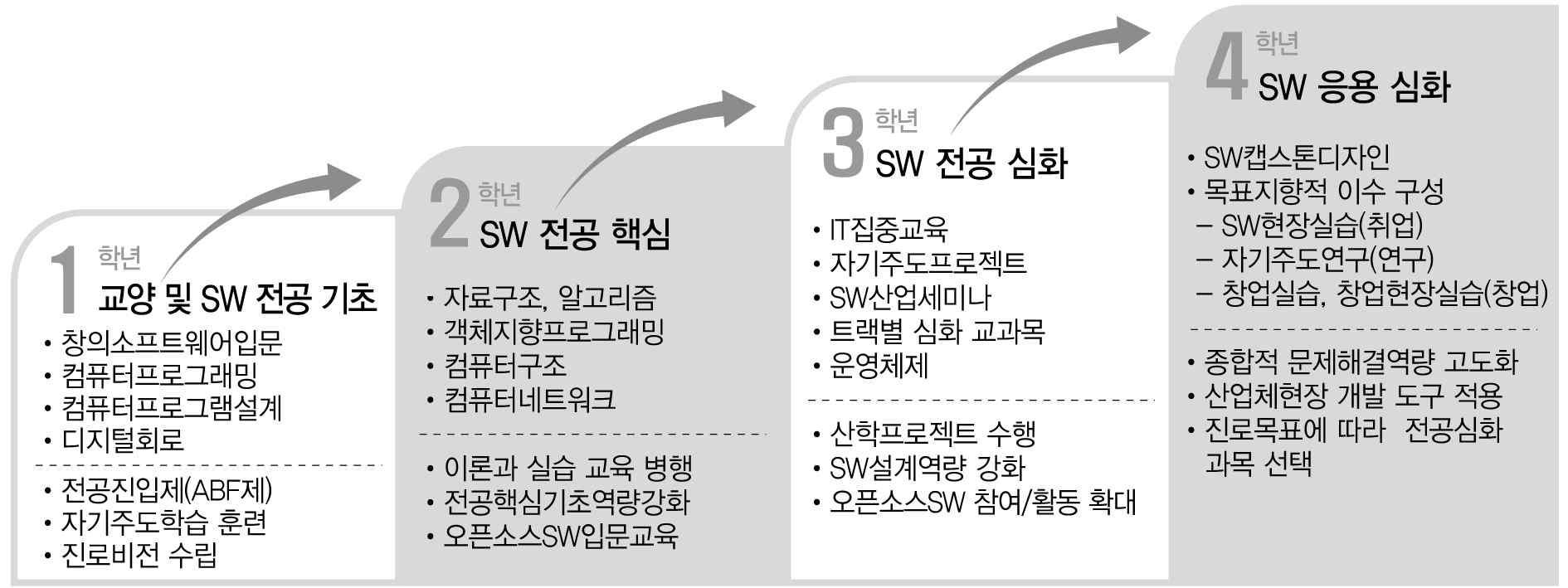 아주대학교 소프트웨어학과 전공 교육과정 구성 체계