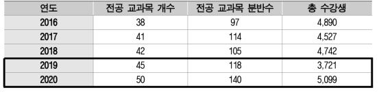 2016~2020년 전공 교과목 개설 실적