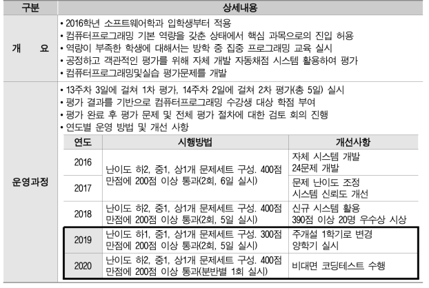 ‘전공진입제’ 운영 과정