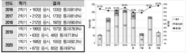 2016~2020년 ‘컴퓨터프로그래밍및실습’ 수강생 대상 코딩테스트 시행 결과