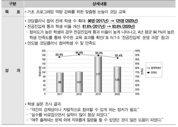 Coding Clinic 운영 성과