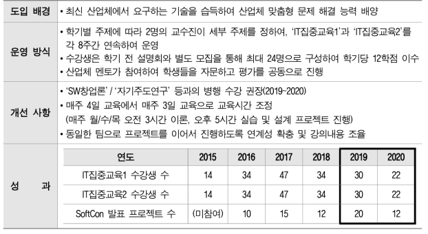 ‘IT집중교육’ 교과 현황