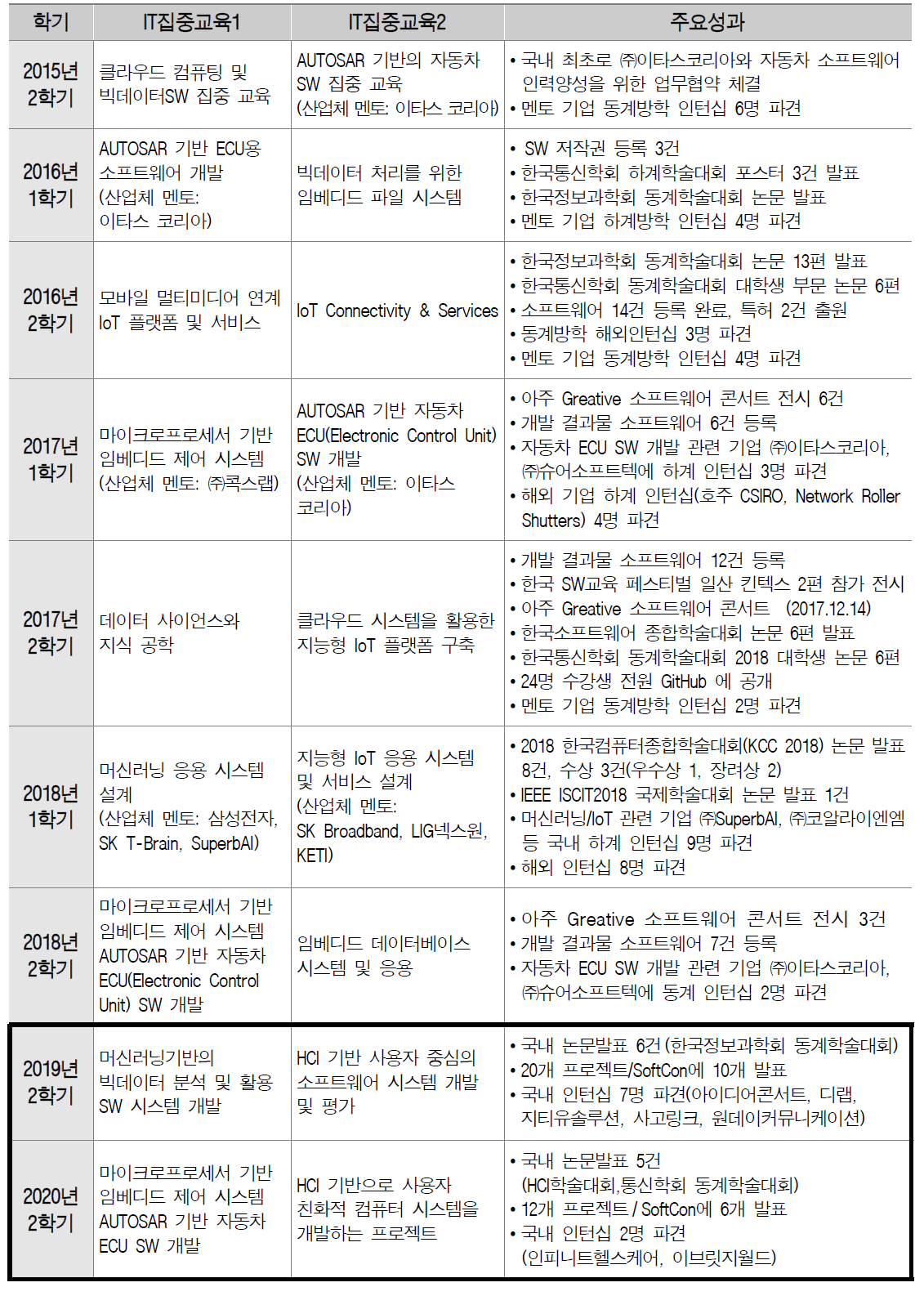 ‘IT집중교육’ 교과 운영 성과