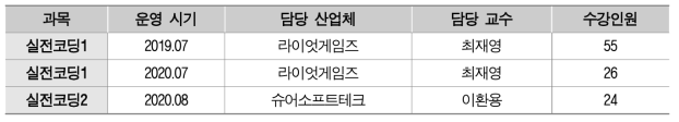 ‘실전코딩1,2’ 교과 개설 현황