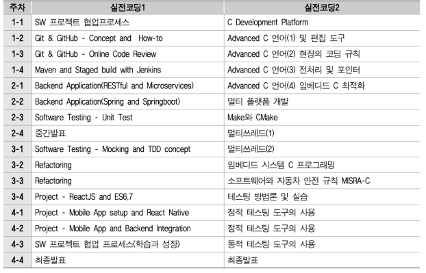 ‘실전코딩1,2’ 강의 운영 내영 (하계방학 중 각 4주간 집중 운영)