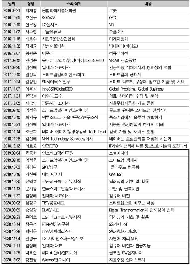 SW산업세미나 운영 실적(2016~2020년)