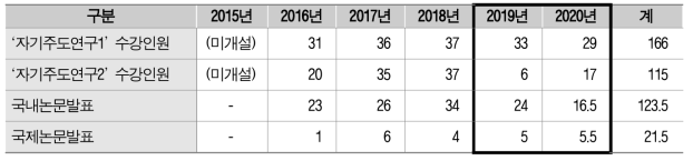 ‘자기주도연구1,2’ 주요 성과