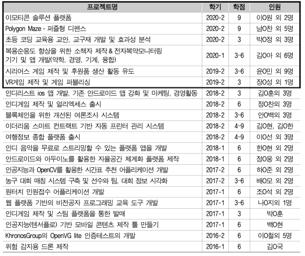 ‘아주도전’(파란학기) 주요 SW 프로젝트