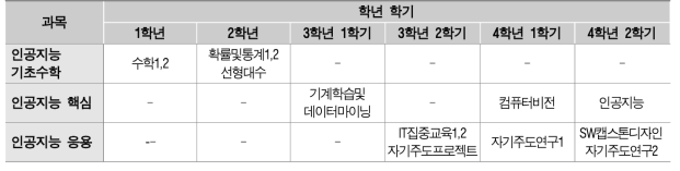 인공지능 분야 교과목 체계