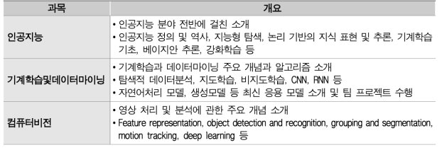 인공지능 핵심 교과목 개요