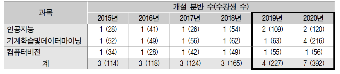 인공지능 분야 주요 과목 수강 현황