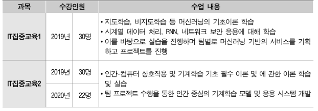 ‘IT집중교육’ 인공지능 분야 개설 현황