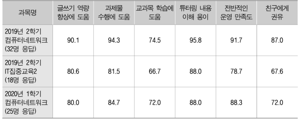 AWAC 참여학생 만족도 조사 결과 – 평균 만족도 (100점 만점)